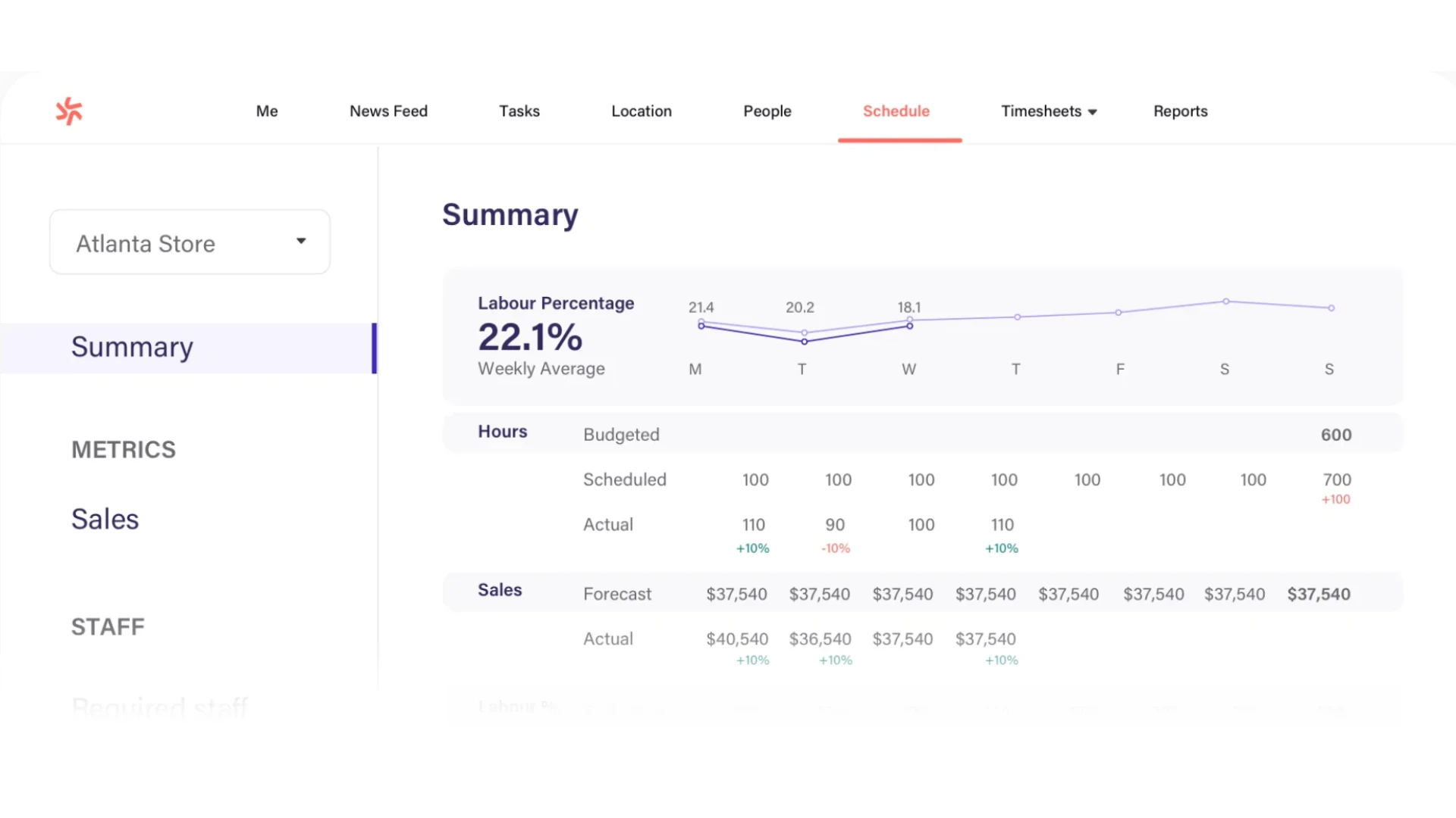 Deputy labor cost tracking and forecasting